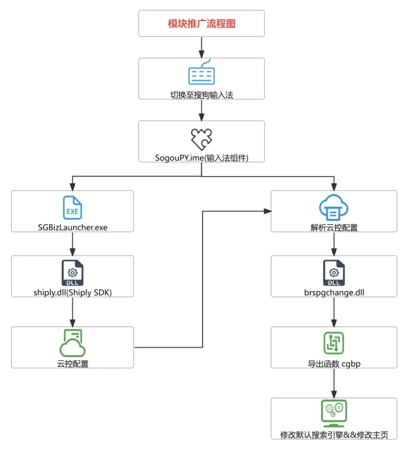 搜狗输入法云控下发模块,“暗中”篡改浏览器配置